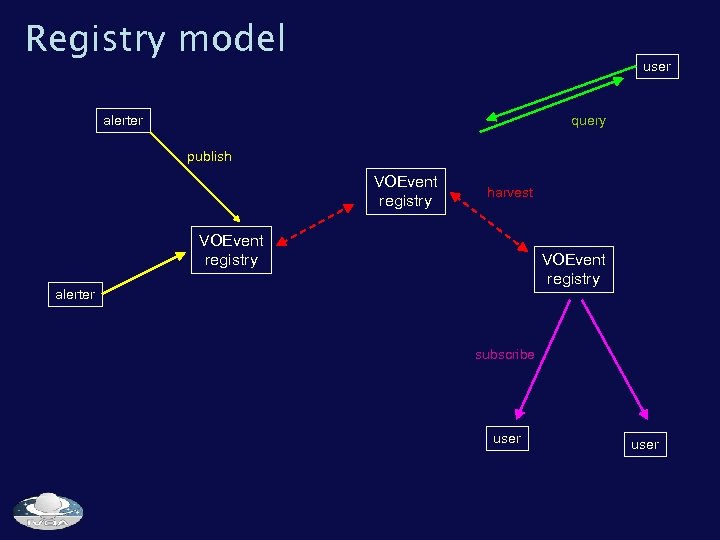 Registry model user alerter query publish VOEvent registry harvest VOEvent registry alerter subscribe user