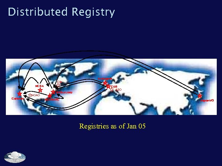 Distributed Registry Astrogrid Cf. A NCSA Caltech NOAO STSc. I/JHU CDS ESO HEASARC Japan.