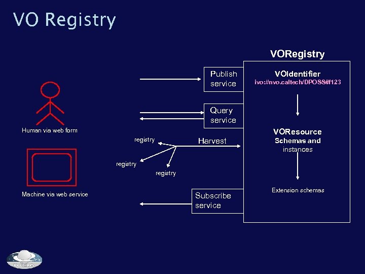 VO Registry VORegistry Publish service VOIdentifier ivo: //nvo. caltech/DPOSS#f 123 Query service Human via