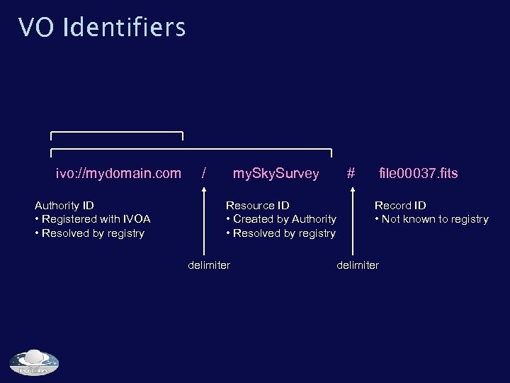 VO Identifiers ivo: //mydomain. com Authority ID • Registered with IVOA • Resolved by