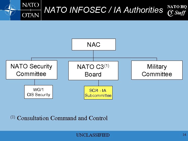 NATO HQ NATO INFOSEC / IA Authorities C Staff 3 NAC NATO Security Committee