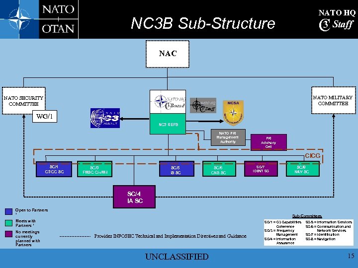 NATO HQ NC 3 B Sub-Structure 3 C Staff NAC NATO SECURITY COMMITTEE NATO