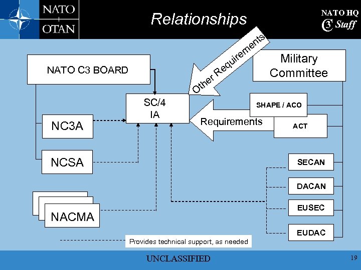 NATO HQ Relationships 3 C Staff s t en m ire qu e NATO