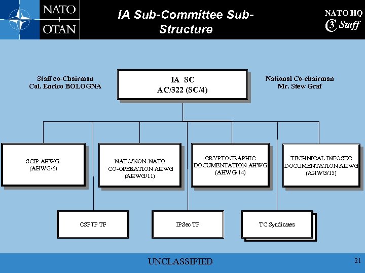 IA Sub-Committee Sub. Structure Staff co-Chairman Col. Enrico BOLOGNA SCIP AHWG (AHWG/6) IA SC