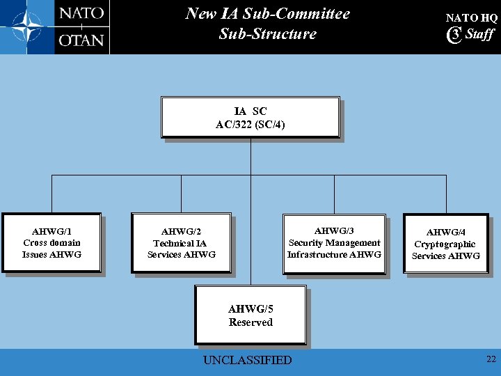 New IA Sub-Committee Sub-Structure NATO HQ 3 C Staff IA SC AC/322 (SC/4) AHWG/1