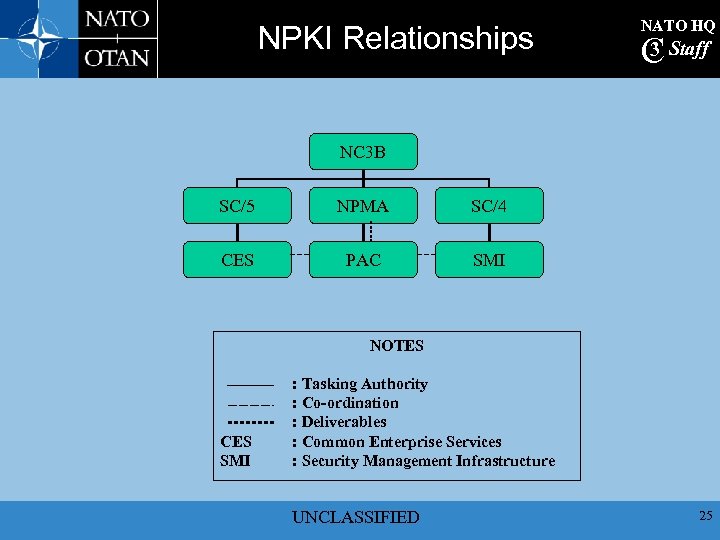 NPKI Relationships NATO HQ 3 C Staff NC 3 B SC/5 NPMA SC/4 CES