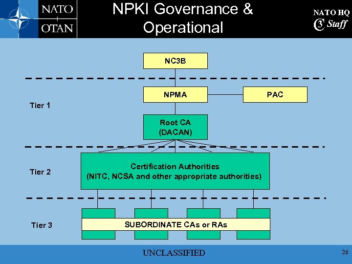 NPKI Governance & Operational NATO HQ 3 C Staff NC 3 B NPMA PAC