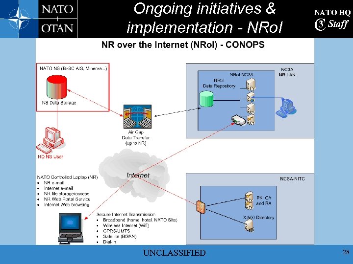 Ongoing initiatives & implementation - NRo. I UNCLASSIFIED NATO HQ 3 C Staff 28