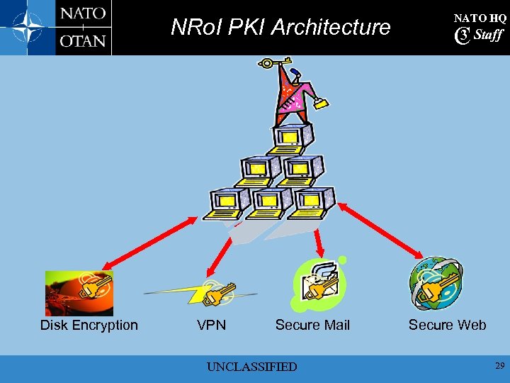 NRo. I PKI Architecture Disk Encryption VPN Secure Mail UNCLASSIFIED NATO HQ 3 C