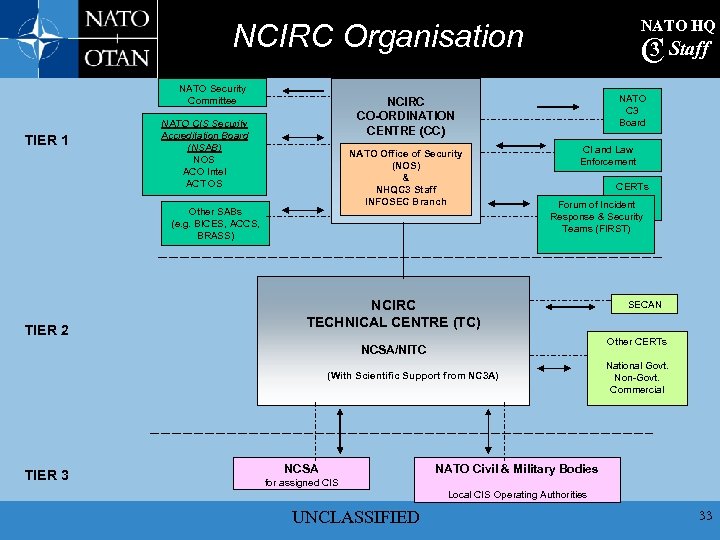 NATO HQ NCIRC Organisation NATO Security Committee TIER 1 NATO C 3 Board NCIRC