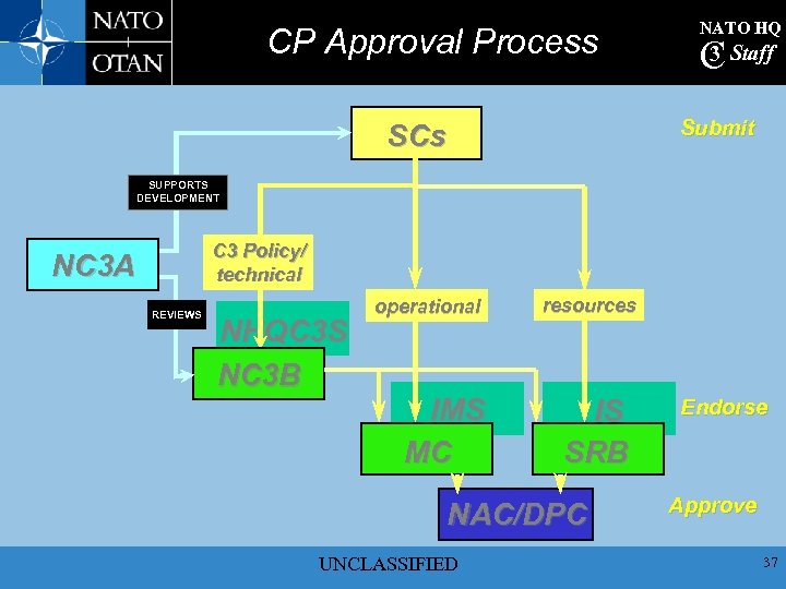 CP Approval Process NATO HQ 3 C Staff Submit SCs SUPPORTS DEVELOPMENT C 3