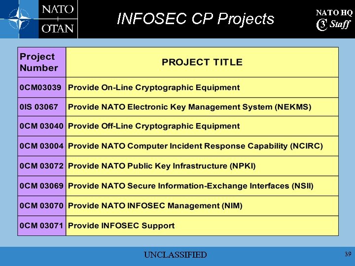 INFOSEC CP Projects UNCLASSIFIED NATO HQ 3 C Staff 39 