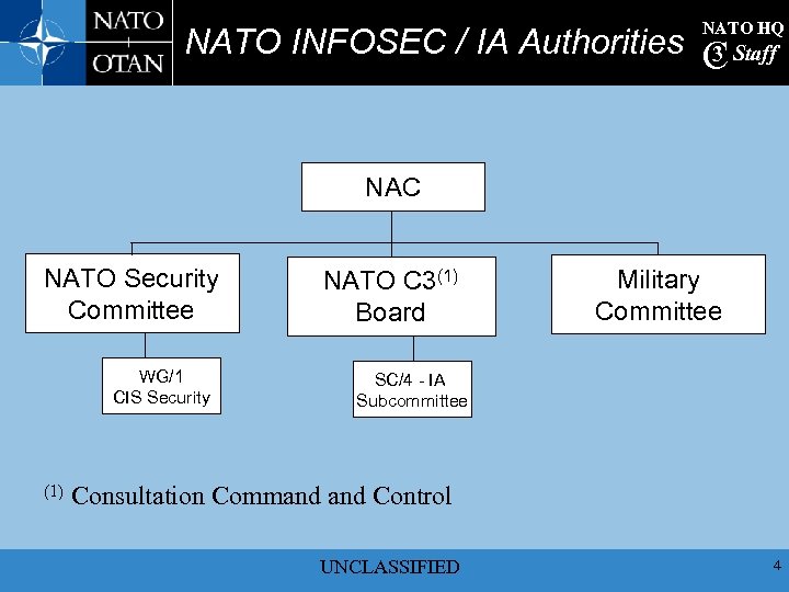 NATO HQ NATO INFOSEC / IA Authorities C Staff 3 NAC NATO Security Committee