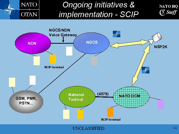 Ongoing initiatives & implementation - SCIP NATO HQ 3 C Staff NGCS/NDN Voice Gateway