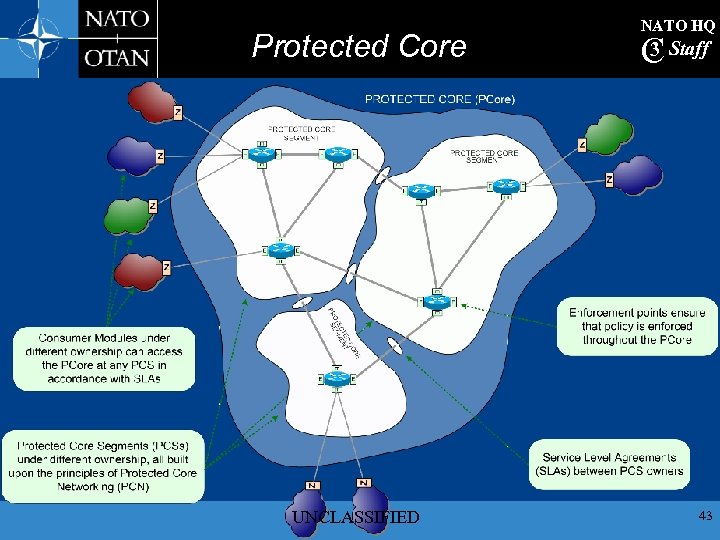 Protected Core UNCLASSIFIED NATO HQ 3 C Staff 43 