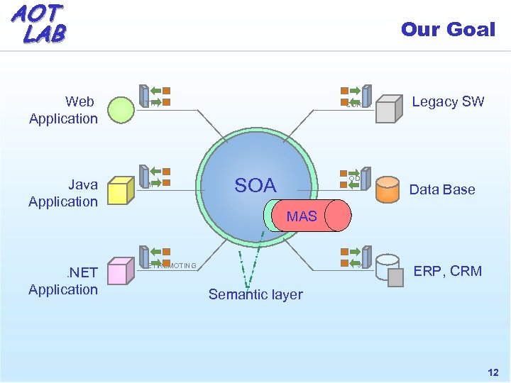 AOT LAB Web Application Java Application . NET Application Our Goal HTTP RMI CORBA