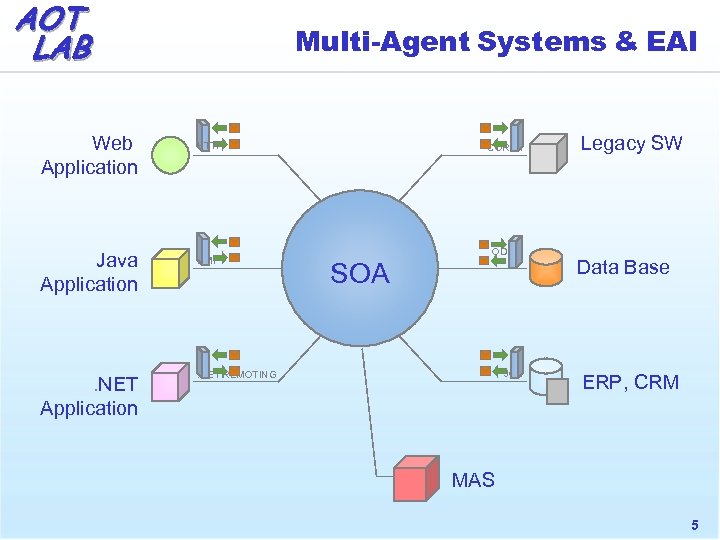 AOT LAB Web Application Java Application . NET Application Multi-Agent Systems & EAI HTTP