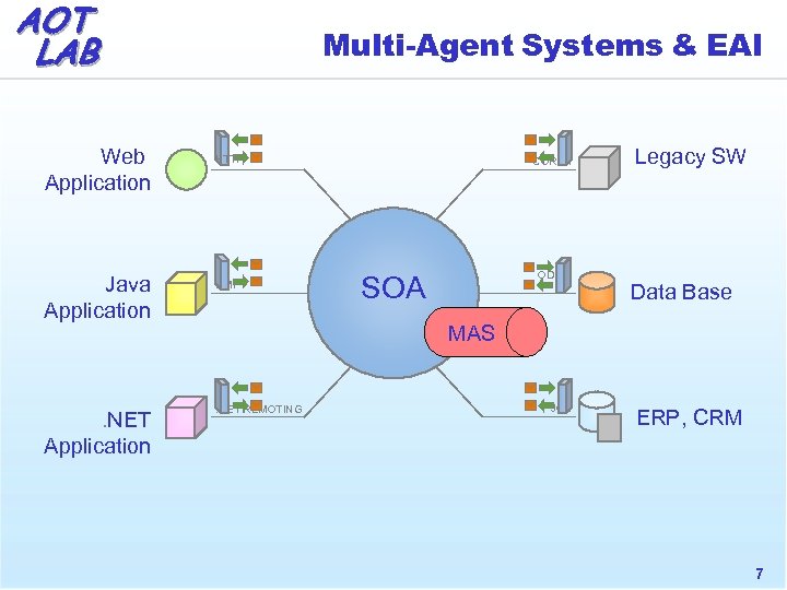 AOT LAB Web Application Java Application . NET Application Multi-Agent Systems & EAI HTTP