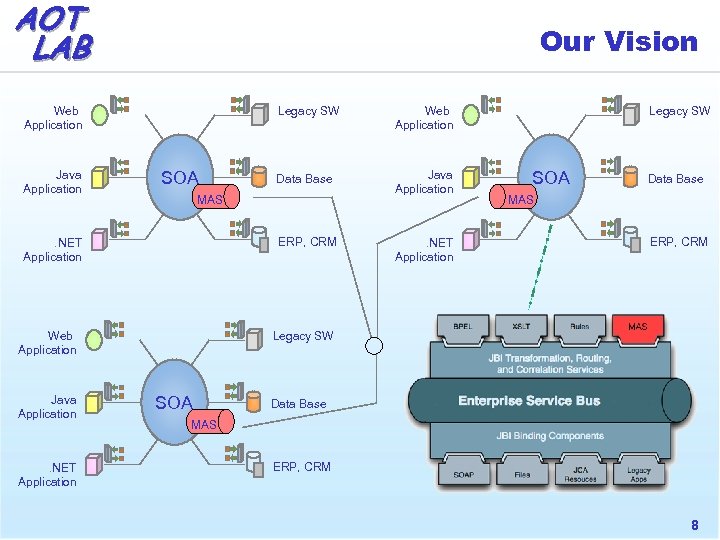 AOT LAB Our Vision Web Application Java Application Legacy SW SOA Java Application ERP,
