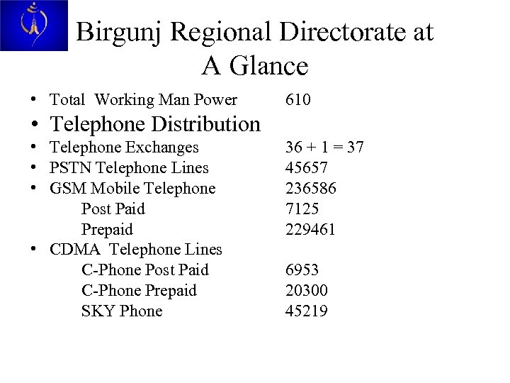 Birgunj Regional Directorate at A Glance • Total Working Man Power 610 • Telephone
