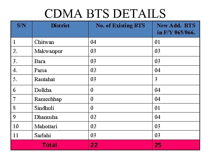 CDMA BTS DETAILS S/N District No. of Existing BTS New Add. BTS in F/Y