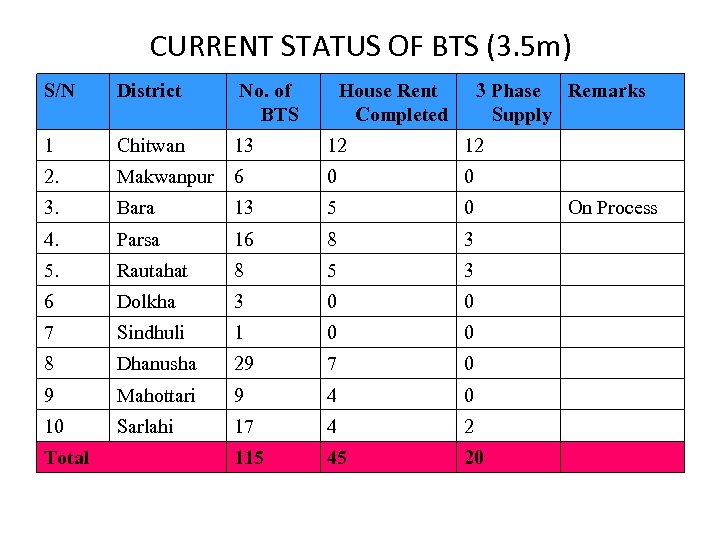 CURRENT STATUS OF BTS (3. 5 m) S/N District No. of BTS 1 Chitwan