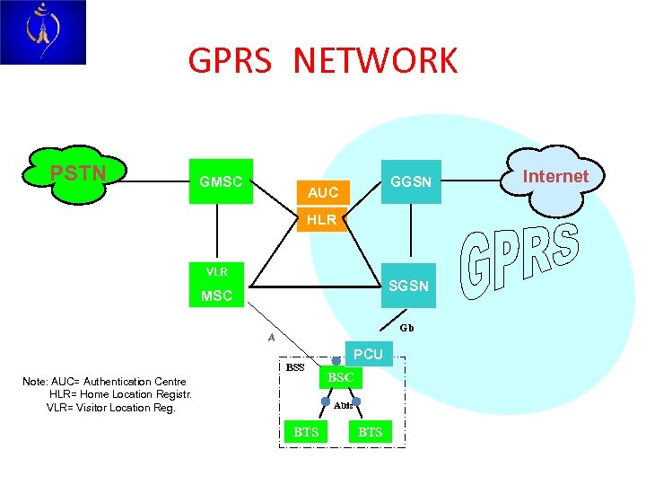 GPRS NETWORK PSTN GMSC GGSN AUC HLR VLR SGSN MSC Gb A BSS Note: