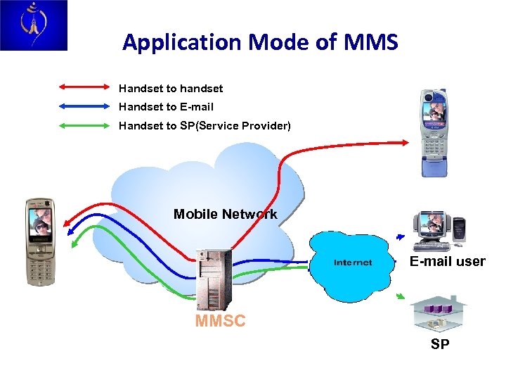 Application Mode of MMS Handset to handset Handset to E-mail Handset to SP(Service Provider)