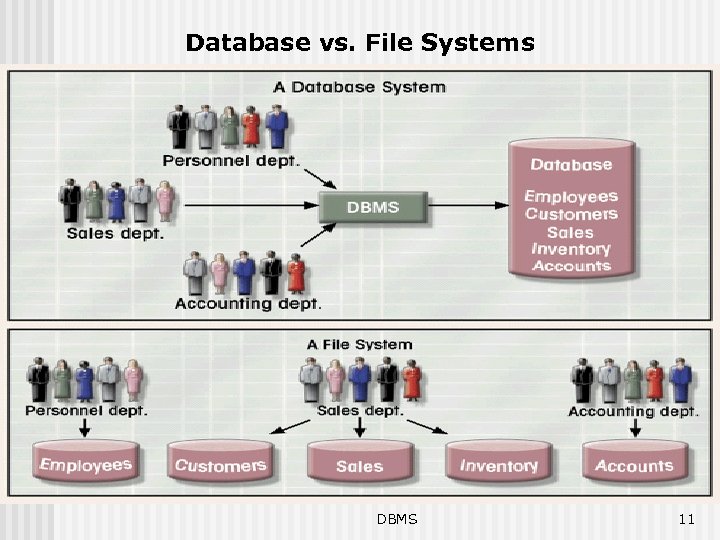 Database vs. File Systems DBMS 11 