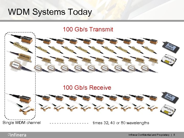 WDM Systems Today 100 Gb/s Transmit 100 Gb/s Receive Single WDM channel -------- times