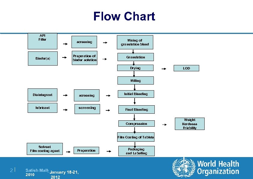 Flow Chart API Filler screening Preparation of binder solution Binder(s) Mixing of granulation blend