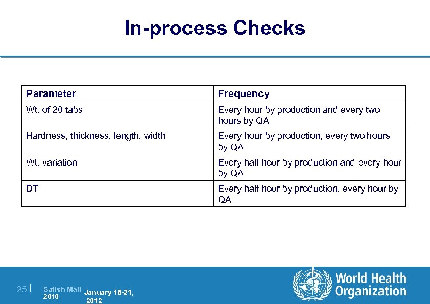 In-process Checks Parameter Frequency Wt. of 20 tabs Every hour by production and every