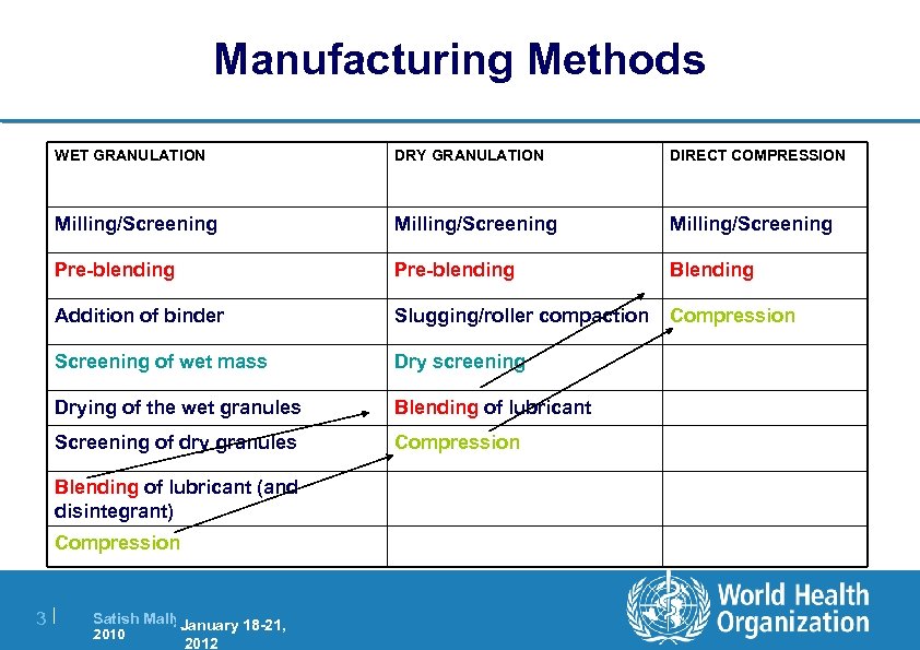 Manufacturing Methods WET GRANULATION DRY GRANULATION DIRECT COMPRESSION Milling/Screening Pre-blending Blending Addition of binder