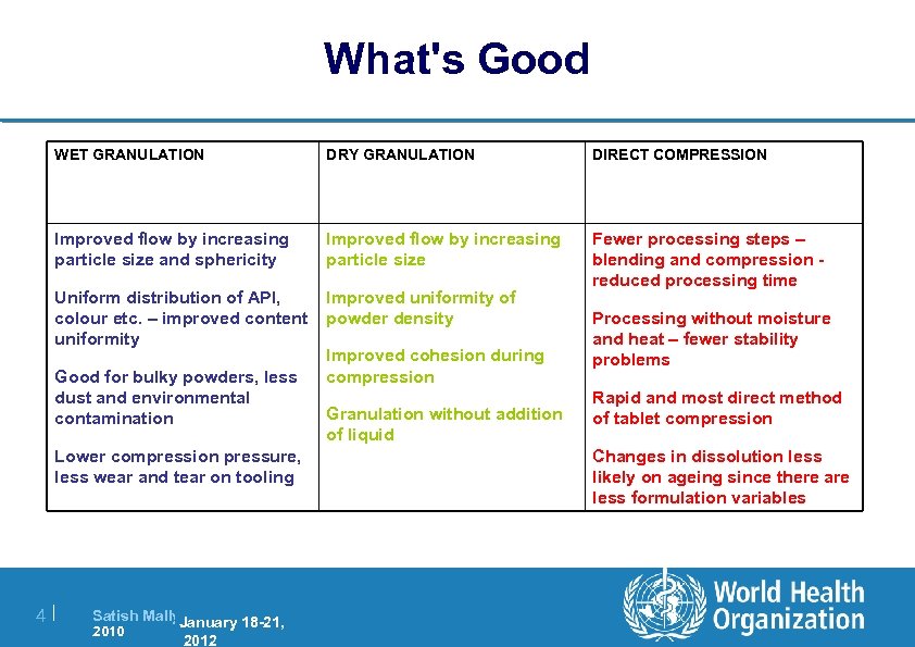 What's Good WET GRANULATION DRY GRANULATION DIRECT COMPRESSION Improved flow by increasing particle size