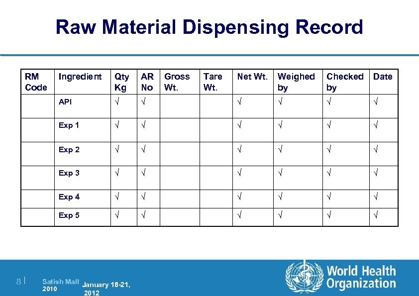 Raw Material Dispensing Record RM Code Qty Kg AR No API √ Exp 1