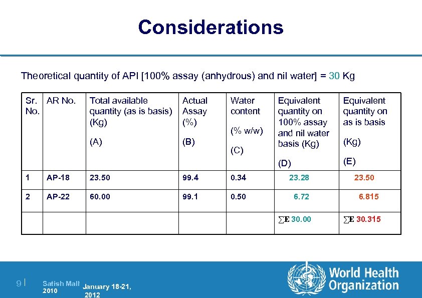 Considerations Theoretical quantity of API [100% assay (anhydrous) and nil water] = 30 Kg