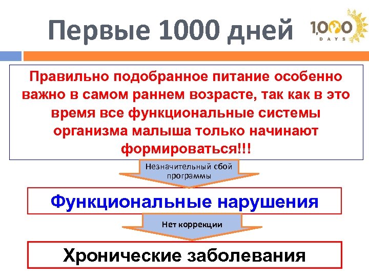 Первые 1000 дней Правильно подобранное питание особенно важно в самом раннем возрасте, так как
