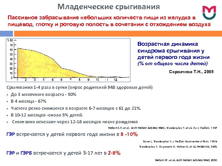 Младенческие срыгивания Пассивное забрасывание небольших количеств пищи из желудка в пищевод, глотку и ротовую
