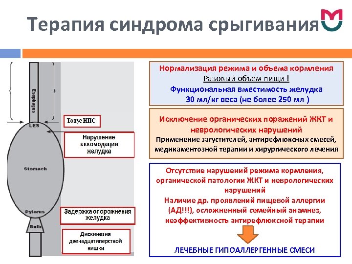 Терапия синдрома срыгивания Нормализация режима и объема кормления Разовый объем пищи ! Функциональная вместимость
