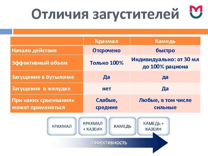 Отличия загустителей Начало действия Эффективный объем Крахмал Камедь Отсрочено быстро Индивидуально: от 30 мл