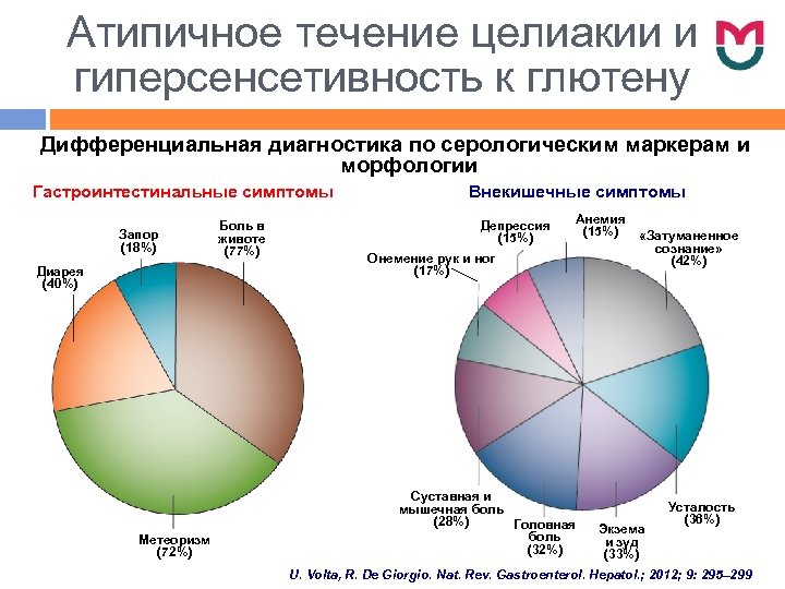 Атипичное течение целиакии и гиперсенсетивность к глютену Дифференциальная диагностика по серологическим маркерам и морфологии