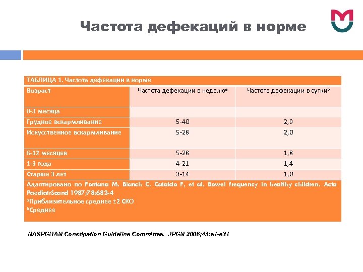 Частота дефекаций в норме ТАБЛИЦА 1. Частота дефекации в норме Возраст Частота дефекации в