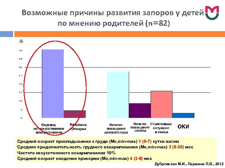 Возможные причины развития запоров у детей по мнению родителей (n=82) % Перевод на искусственное