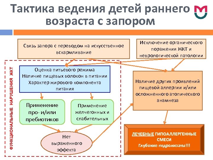Тактика ведения детей раннего возраста с запором ФУНКЦИОНАЛЬНЫЕ НАРУШЕНИЯ ЖКТ Связь запора с переводом