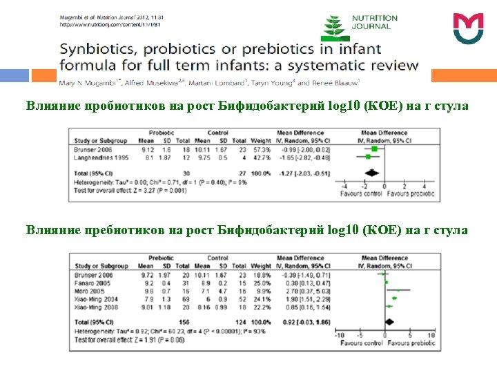 Влияние пробиотиков на рост Бифидобактерий log 10 (КОЕ) на г стула Влияние пребиотиков на