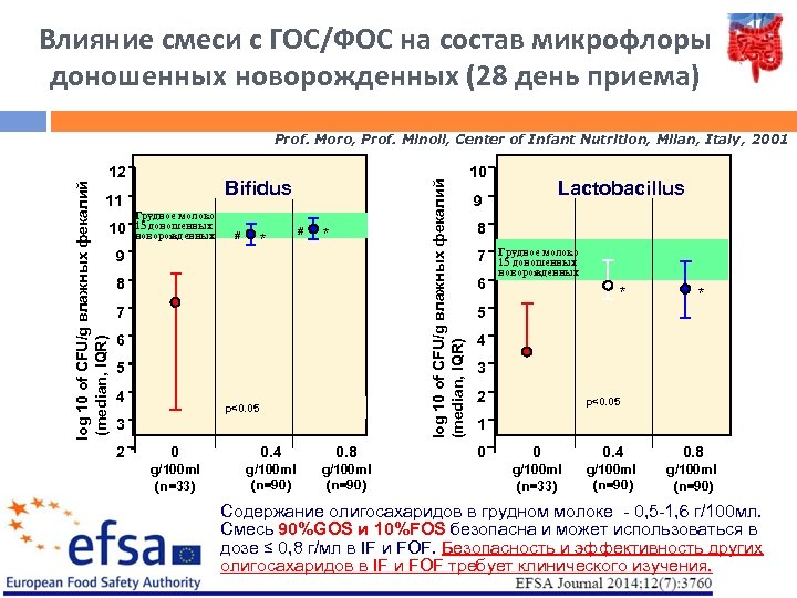 Влияние смеси с ГОС/ФОС на состав микрофлоры доношенных новорожденных (28 день приема) Prof. Moro,