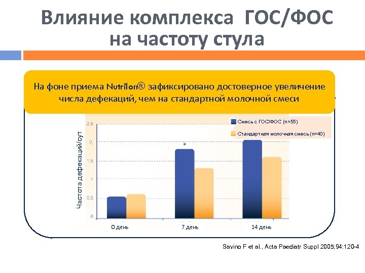 Влияние комплекса ГОС/ФОС на частоту стула На фоне приема Nutrilon® зафиксировано достоверное увеличение числа
