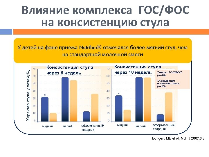 Влияние комплекса ГОС/ФОС на консистенцию стула Консистенция стула через 6 недель Частота дефекаций/сут Характер
