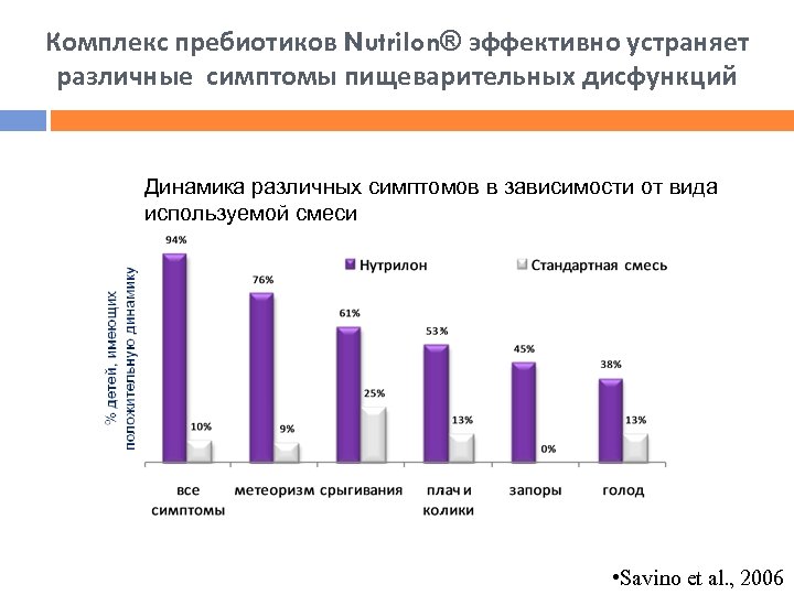 Комплекс пребиотиков Nutrilon® эффективно устраняет различные симптомы пищеварительных дисфункций Динамика различных симптомов в зависимости