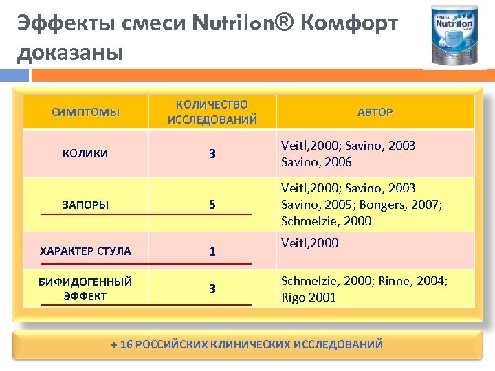 Эффекты смеси Nutrilon® Комфорт доказаны СИМПТОМЫ КОЛИЧЕСТВО ИССЛЕДОВАНИЙ КОЛИКИ 3 Veitl, 2000; Savino, 2003